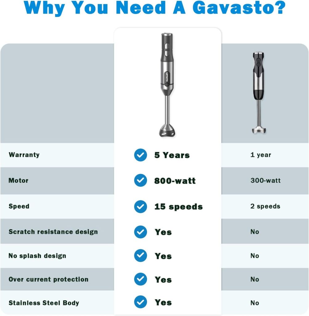 Gavasto Immersion Blender 800 Watts Scratch Resistant Hand Blender,15 Speed and Turbo Mode Hand Mixer, Heavy Duty Copper Motor Stainless Steel Smart Stick with Egg Beaters and Chopper/Food Processor